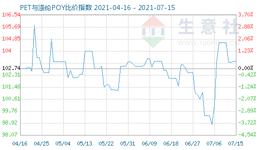 7月15日PET与涤纶POY比价指数图