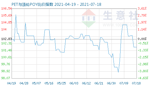 7月18日PET与涤纶POY比价指数图