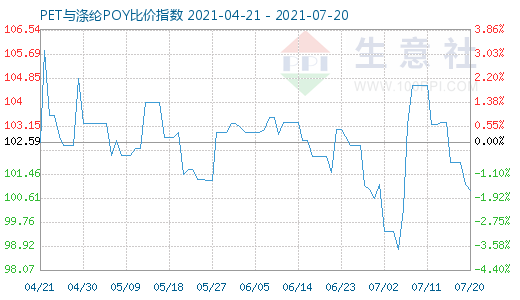 7月20日PET与涤纶POY比价指数图