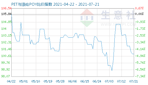 7月21日PET与涤纶POY比价指数图