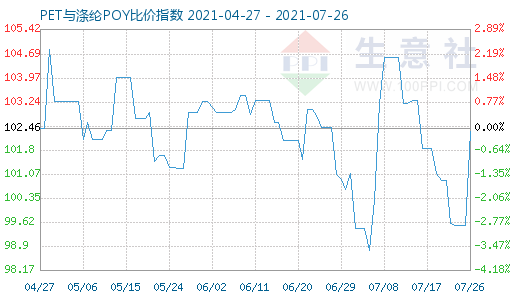 7月26日PET与涤纶POY比价指数图