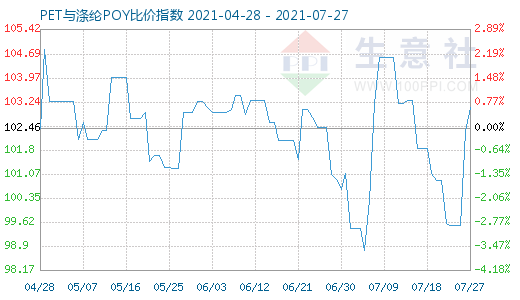 7月27日PET与涤纶POY比价指数图