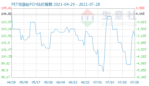 7月28日PET与涤纶POY比价指数图