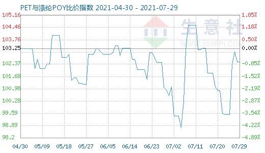 7月29日PET与涤纶POY比价指数图