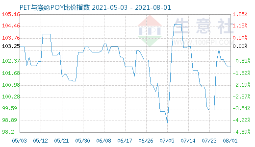 8月1日PET与涤纶POY比价指数图