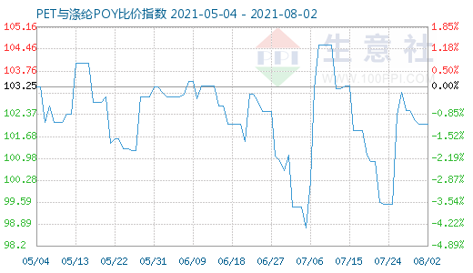 8月2日PET与涤纶POY比价指数图