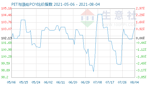 8月4日PET与涤纶POY比价指数图