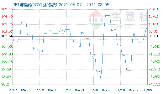 8月5日PET与涤纶POY比价指数图