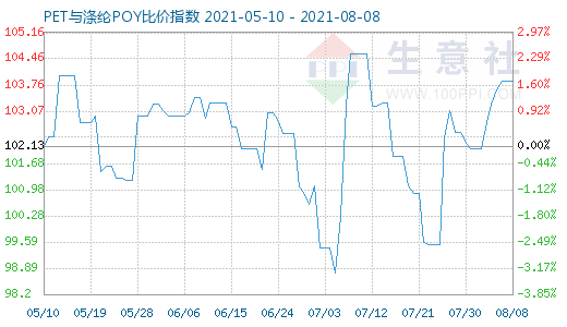 8月8日PET与涤纶POY比价指数图