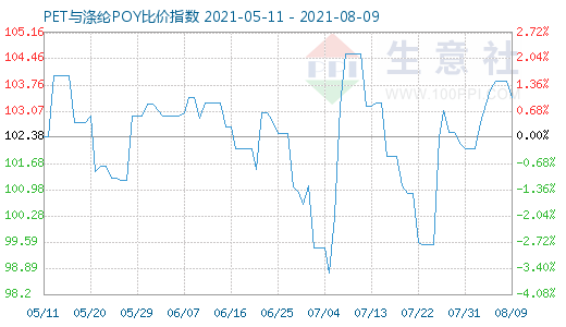 8月9日PET与涤纶POY比价指数图