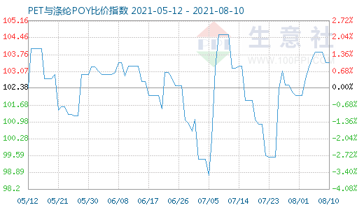 8月10日PET与涤纶POY比价指数图