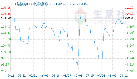 8月11日PET与涤纶POY比价指数图