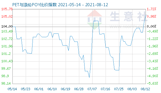 8月12日PET与涤纶POY比价指数图