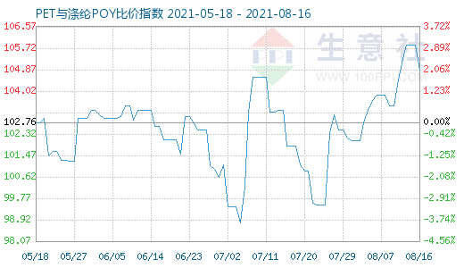 8月16日PET与涤纶POY比价指数图