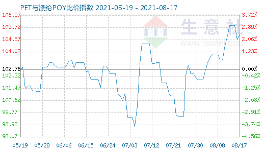 8月17日PET与涤纶POY比价指数图