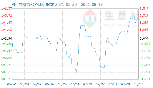 8月18日PET与涤纶POY比价指数图