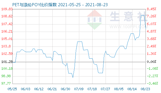 8月23日PET与涤纶POY比价指数图