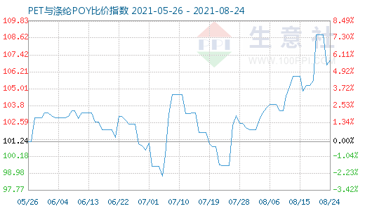 8月24日PET与涤纶POY比价指数图