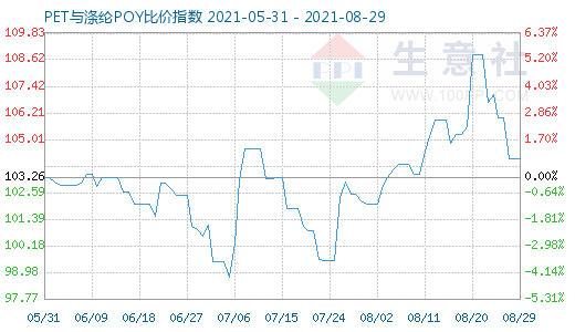 8月29日PET与涤纶POY比价指数图