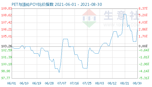 8月30日PET与涤纶POY比价指数图