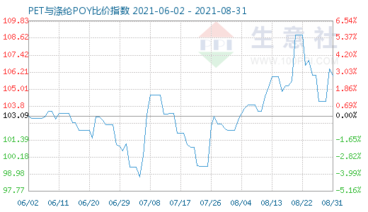 8月31日PET与涤纶POY比价指数图