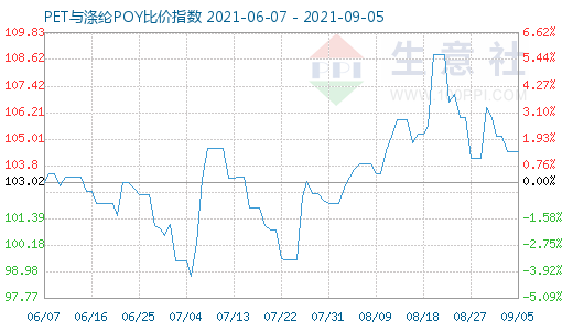 9月5日PET与涤纶POY比价指数图