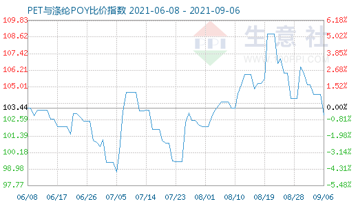 9月6日PET与涤纶POY比价指数图