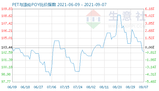 9月7日PET与涤纶POY比价指数图