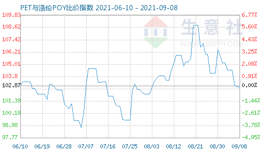 9月8日PET与涤纶POY比价指数图