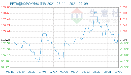 9月9日PET与涤纶POY比价指数图