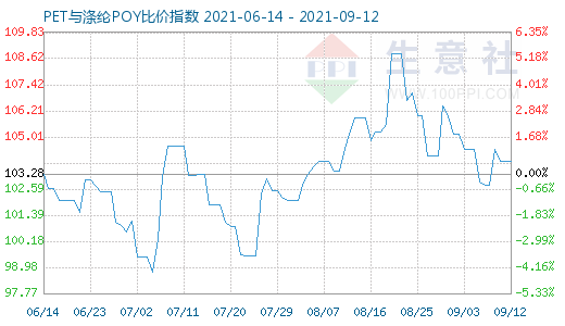 9月12日PET与涤纶POY比价指数图