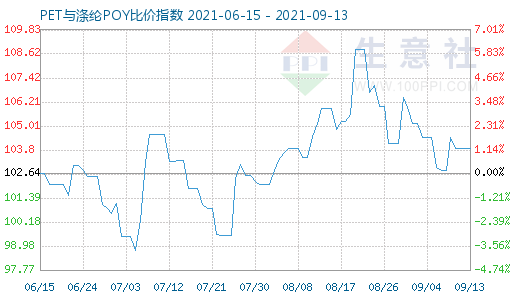 9月13日PET与涤纶POY比价指数图