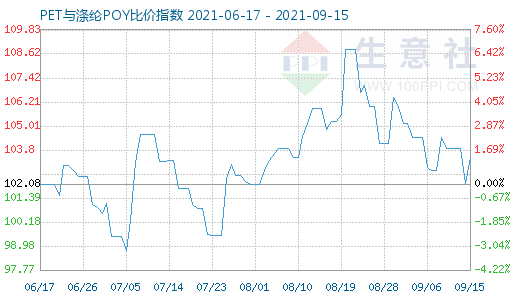 9月15日PET与涤纶POY比价指数图