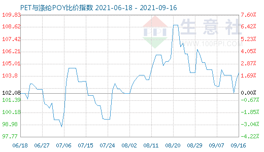 9月16日PET与涤纶POY比价指数图