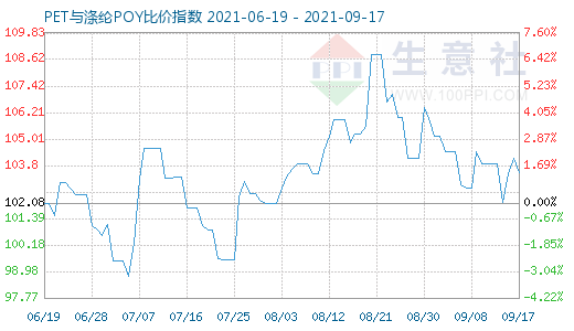 9月17日PET与涤纶POY比价指数图