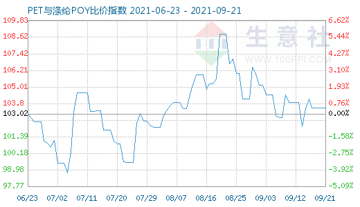 9月21日PET与涤纶POY比价指数图