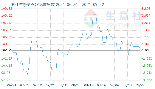 9月22日PET与涤纶POY比价指数图