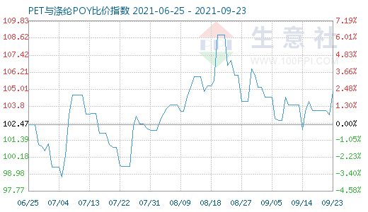 9月23日PET与涤纶POY比价指数图