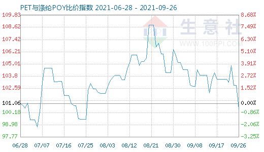 9月26日PET与涤纶POY比价指数图