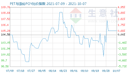 10月7日PET与涤纶POY比价指数图