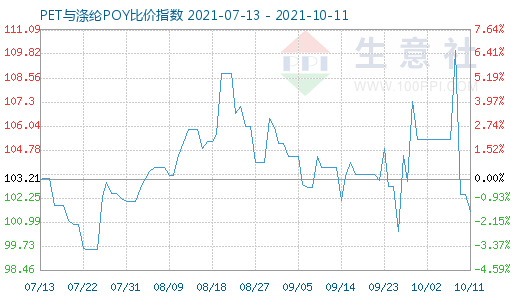 10月11日PET与涤纶POY比价指数图