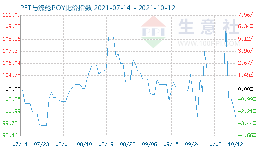 10月12日PET与涤纶POY比价指数图