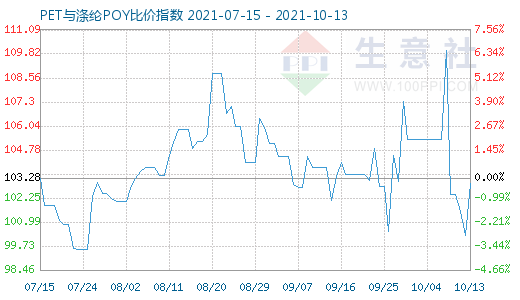 10月13日PET与涤纶POY比价指数图