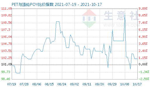 10月17日PET与涤纶POY比价指数图