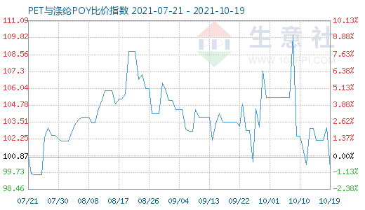 10月19日PET与涤纶POY比价指数图