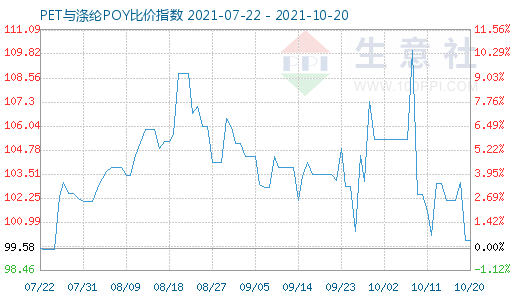 10月20日PET与涤纶POY比价指数图