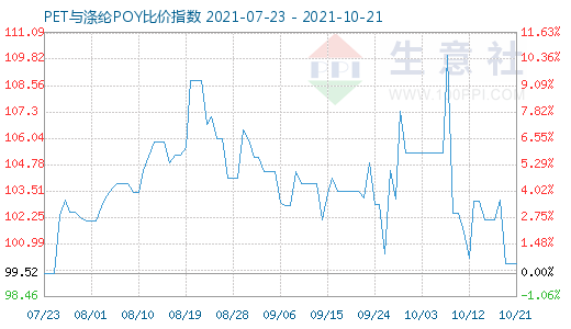 10月21日PET与涤纶POY比价指数图