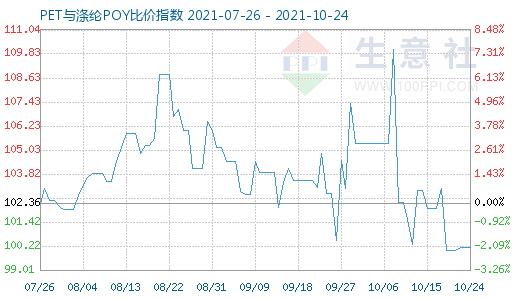 10月24日PET与涤纶POY比价指数图