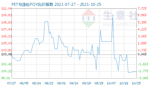 10月25日PET与涤纶POY比价指数图