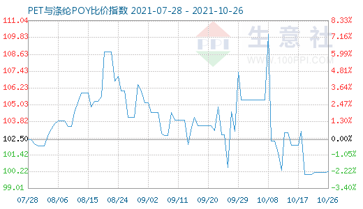 10月26日PET与涤纶POY比价指数图